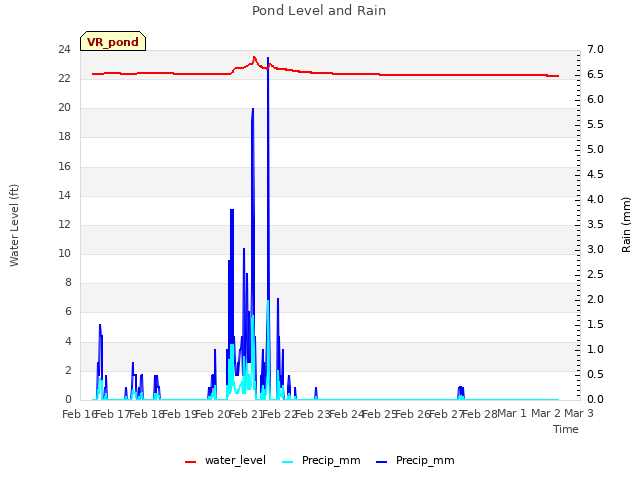 plot of Pond Level and Rain