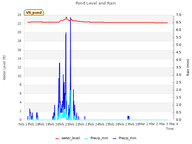 plot of Pond Level and Rain