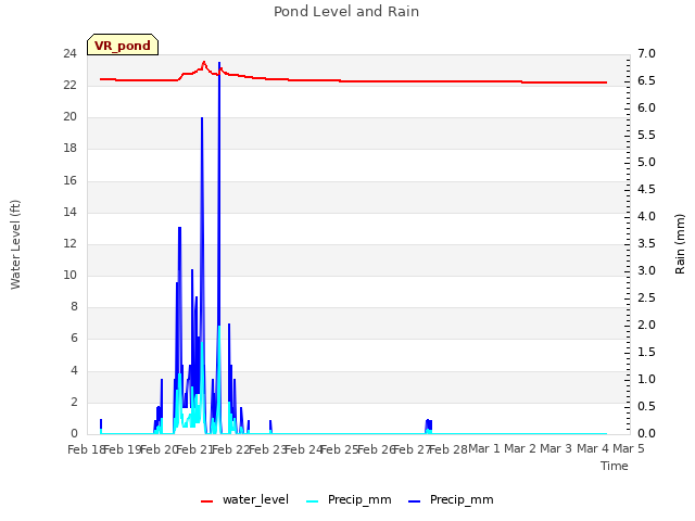 plot of Pond Level and Rain