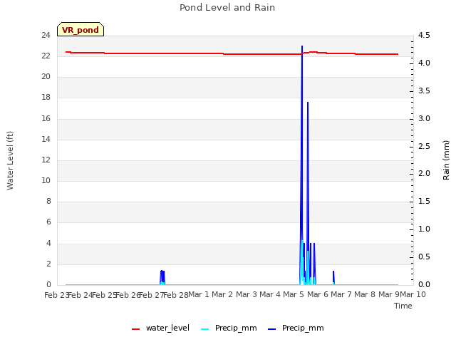 plot of Pond Level and Rain