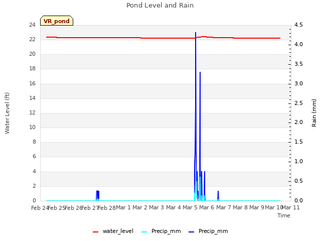 plot of Pond Level and Rain