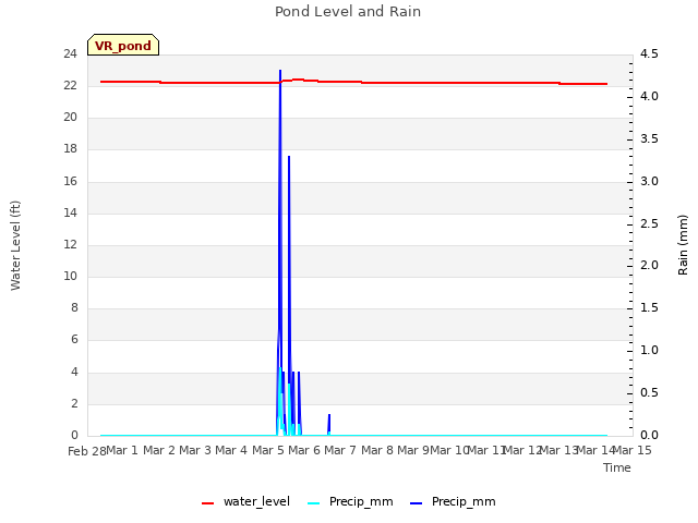 plot of Pond Level and Rain