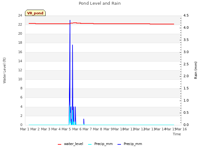 plot of Pond Level and Rain