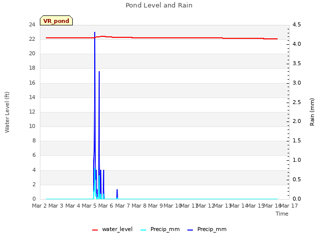 plot of Pond Level and Rain