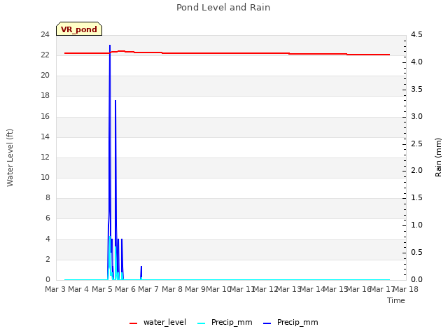 plot of Pond Level and Rain