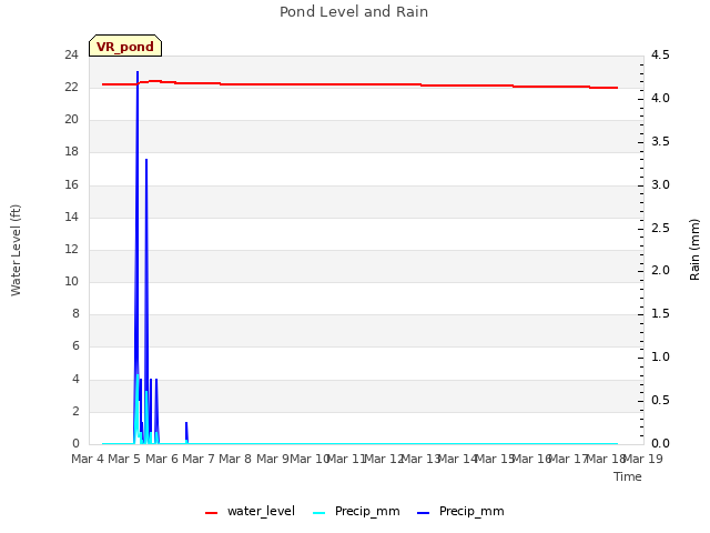 plot of Pond Level and Rain