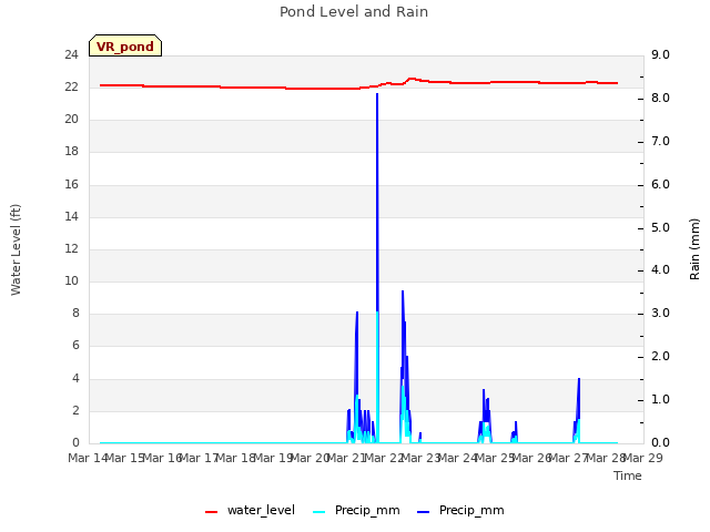 plot of Pond Level and Rain