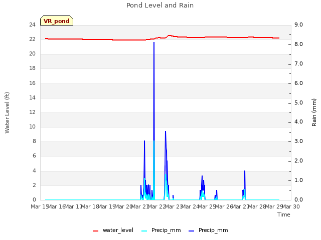 plot of Pond Level and Rain