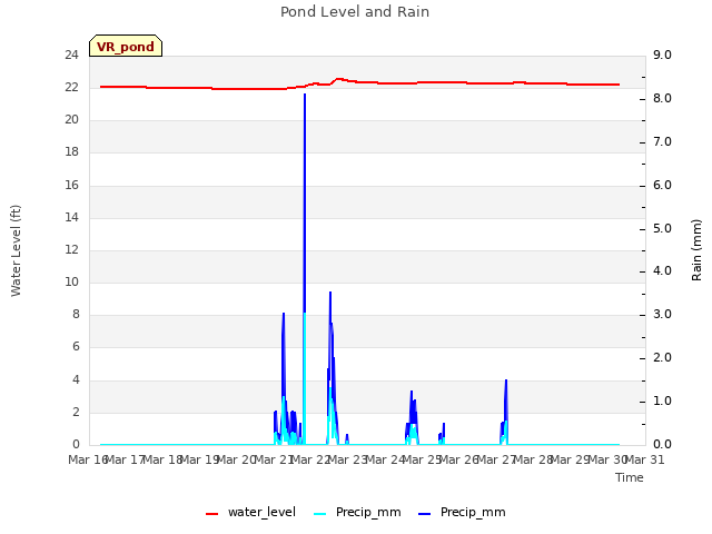 plot of Pond Level and Rain