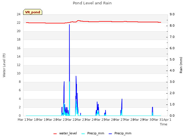 plot of Pond Level and Rain