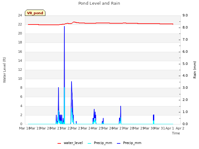 plot of Pond Level and Rain