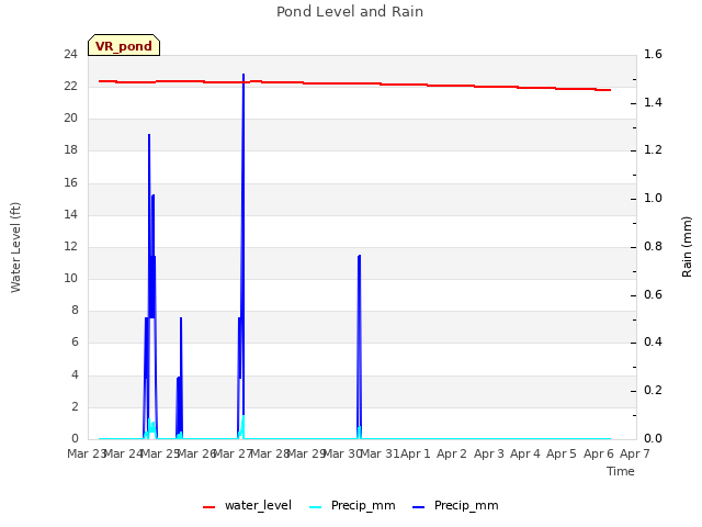 plot of Pond Level and Rain