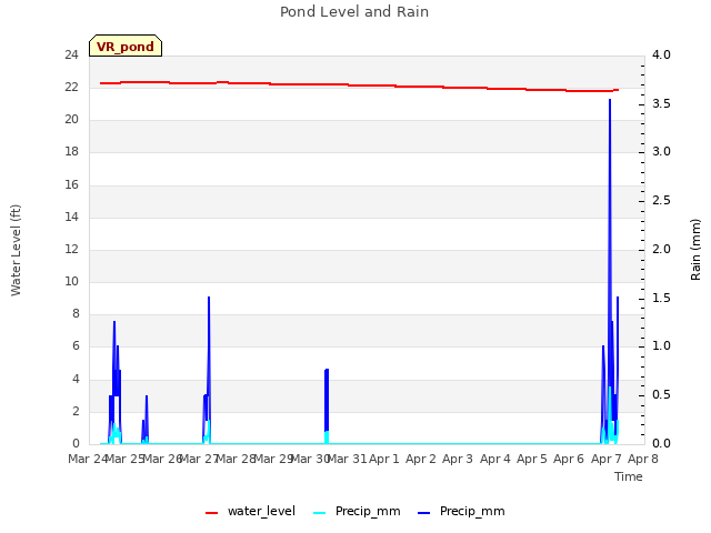 plot of Pond Level and Rain