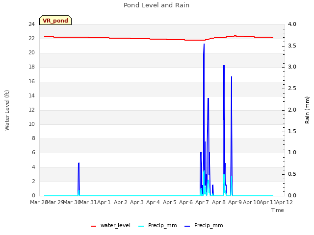 plot of Pond Level and Rain