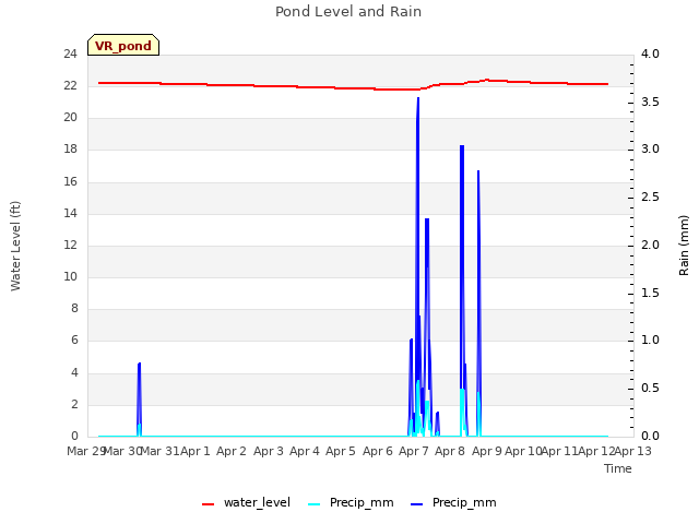 plot of Pond Level and Rain