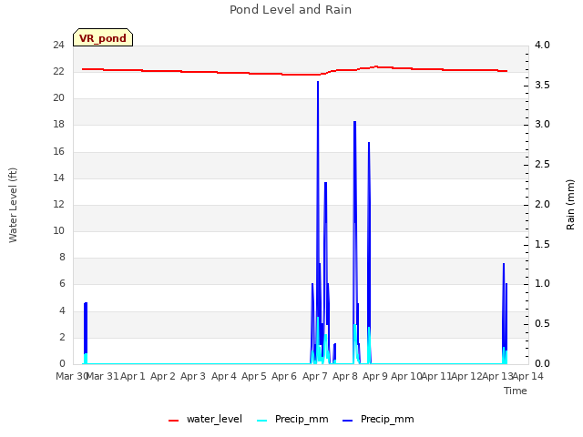 plot of Pond Level and Rain