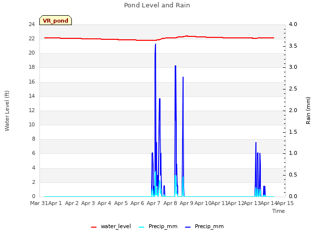 plot of Pond Level and Rain