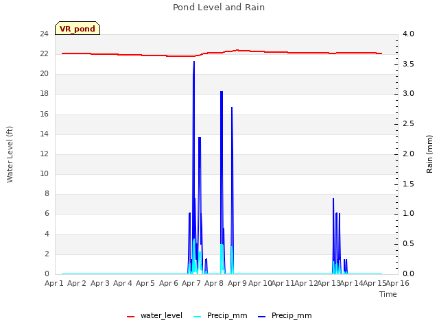 plot of Pond Level and Rain