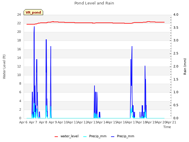 plot of Pond Level and Rain