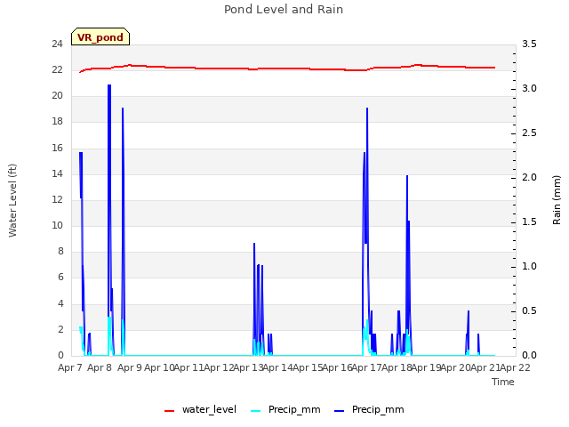 plot of Pond Level and Rain