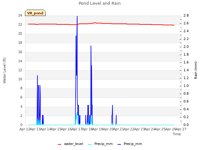 plot of Pond Level and Rain