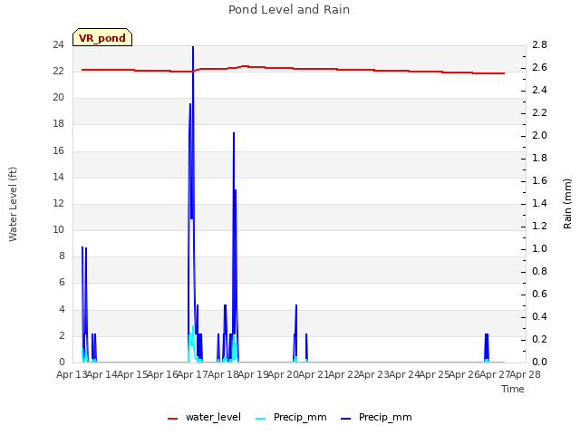 plot of Pond Level and Rain