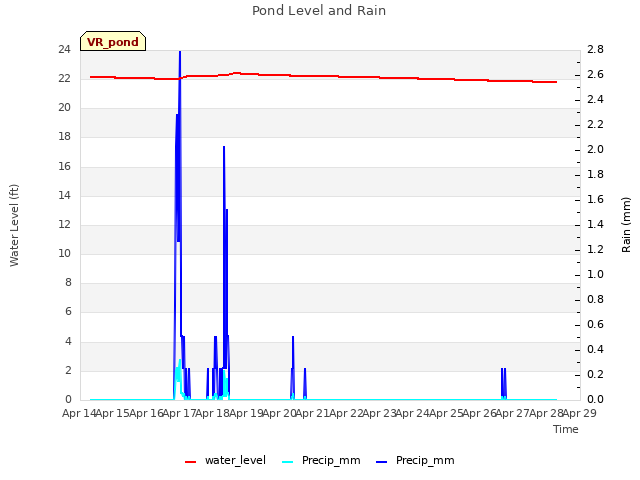 plot of Pond Level and Rain