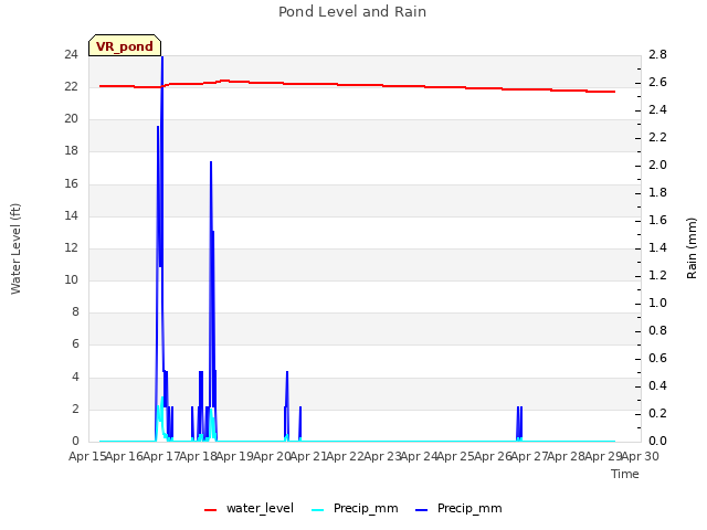 plot of Pond Level and Rain