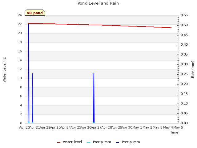 plot of Pond Level and Rain