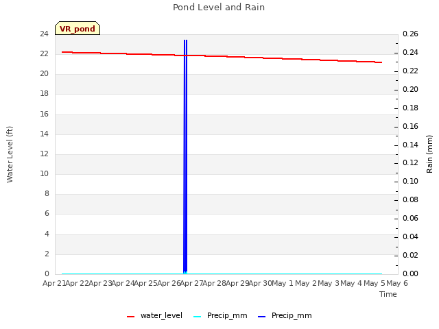 plot of Pond Level and Rain