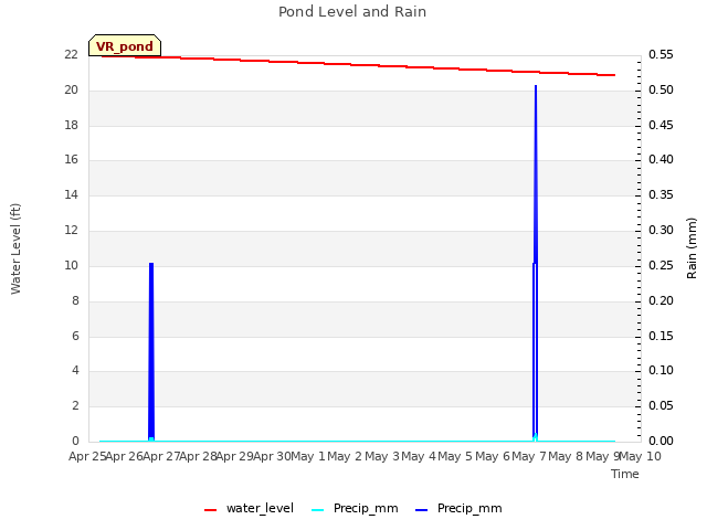 plot of Pond Level and Rain