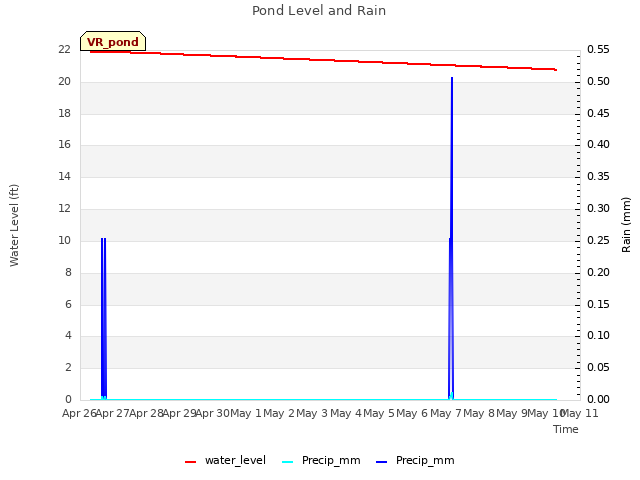 plot of Pond Level and Rain