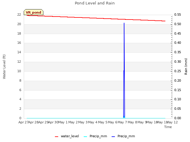 plot of Pond Level and Rain