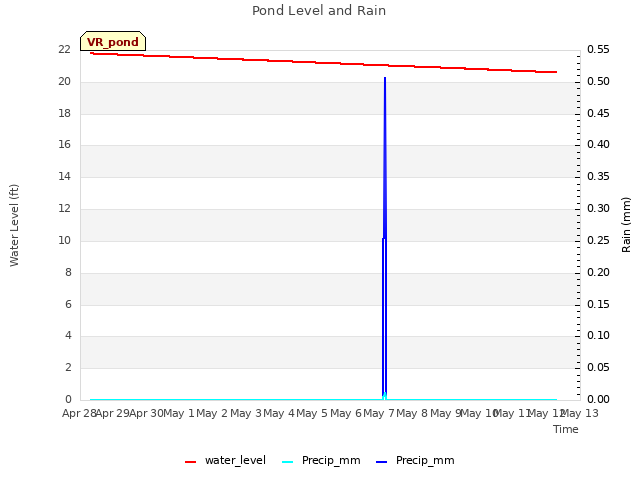 plot of Pond Level and Rain