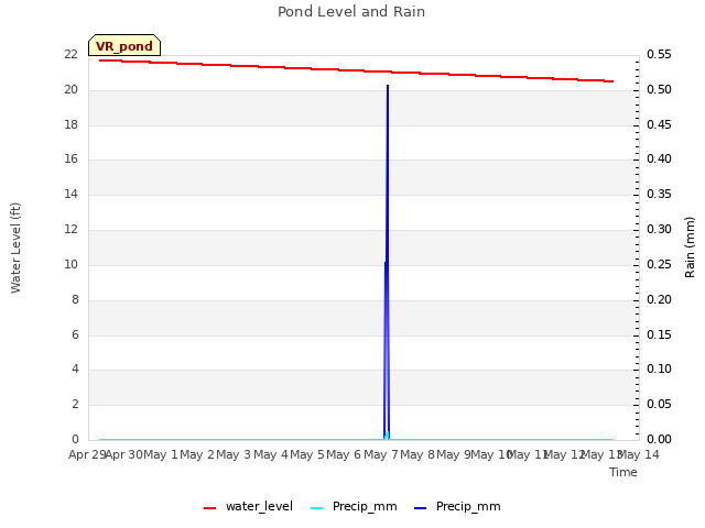 plot of Pond Level and Rain