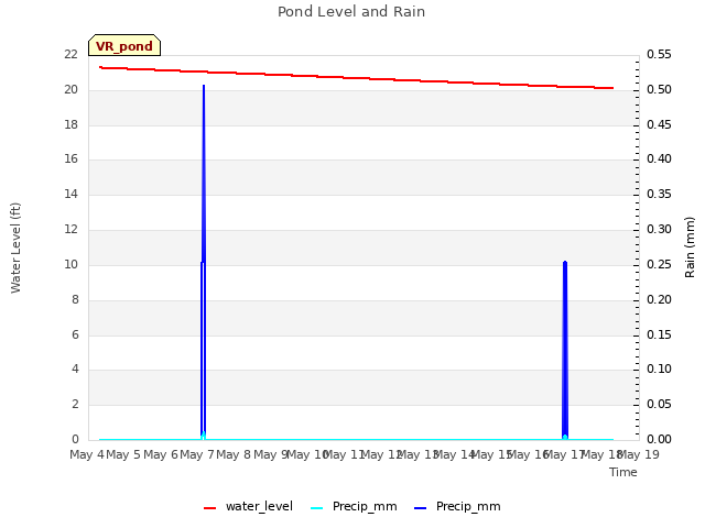 plot of Pond Level and Rain