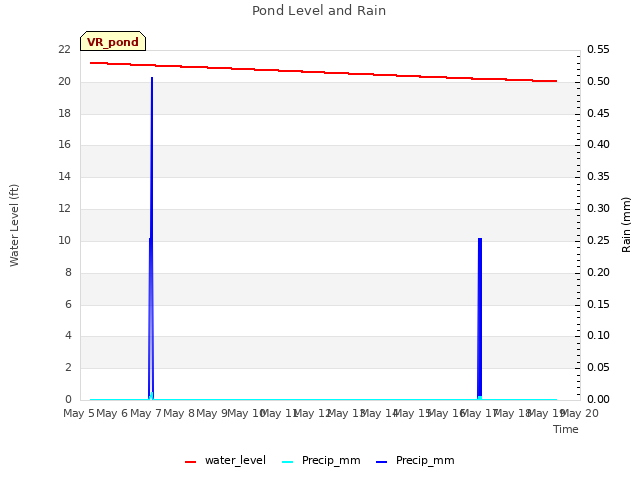 plot of Pond Level and Rain