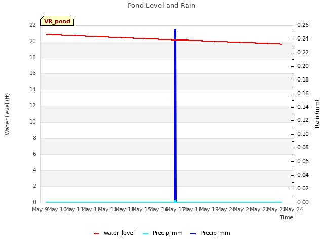 plot of Pond Level and Rain