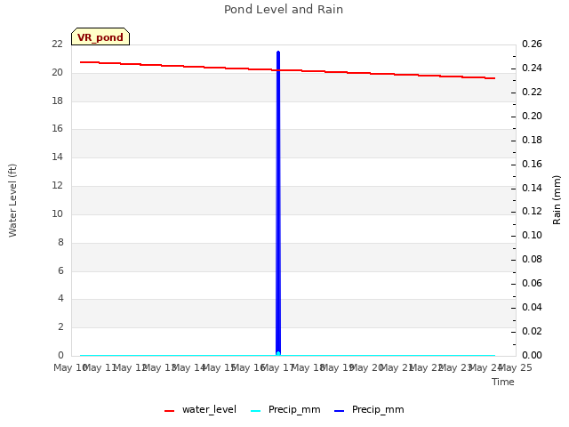 plot of Pond Level and Rain