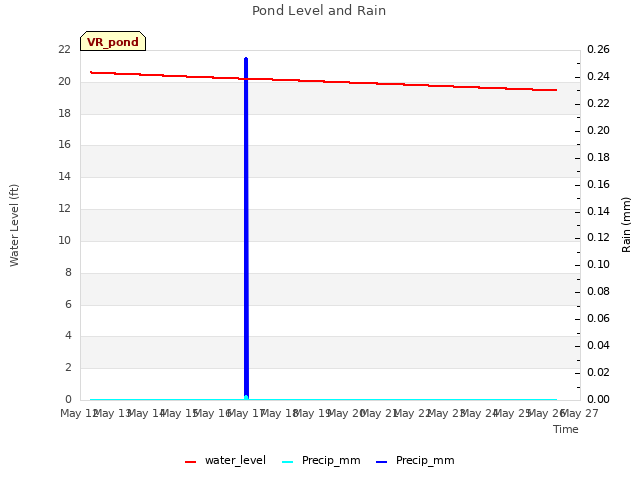 plot of Pond Level and Rain