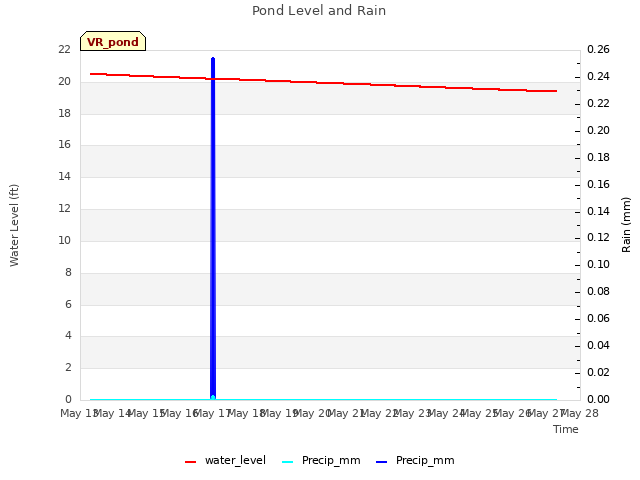 plot of Pond Level and Rain