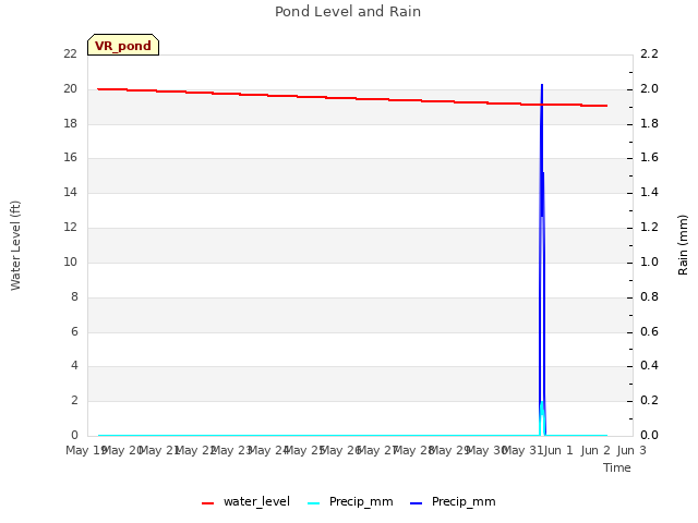 plot of Pond Level and Rain