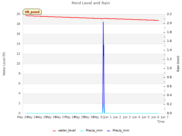 plot of Pond Level and Rain