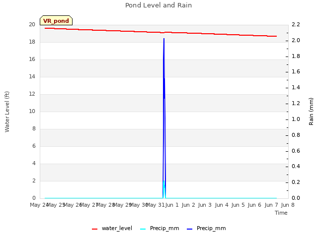 plot of Pond Level and Rain