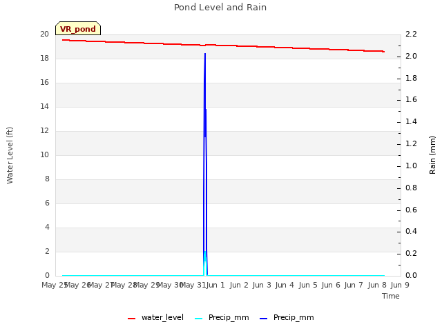 plot of Pond Level and Rain