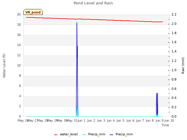 plot of Pond Level and Rain