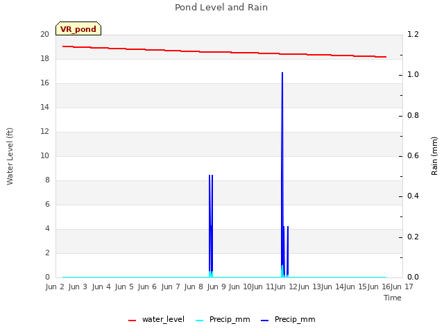 plot of Pond Level and Rain