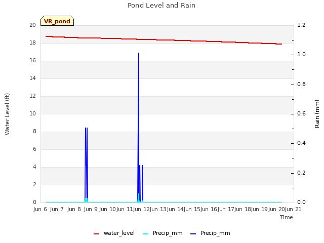 plot of Pond Level and Rain