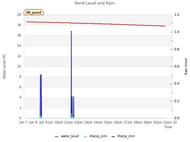 plot of Pond Level and Rain