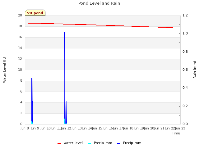 plot of Pond Level and Rain